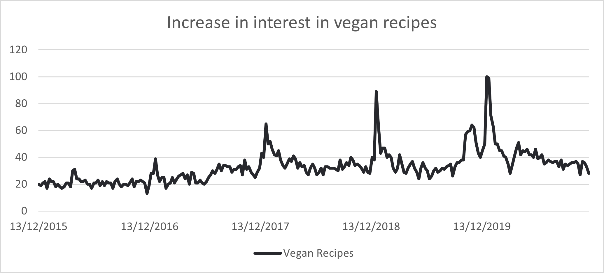 Increase in vegan recipes