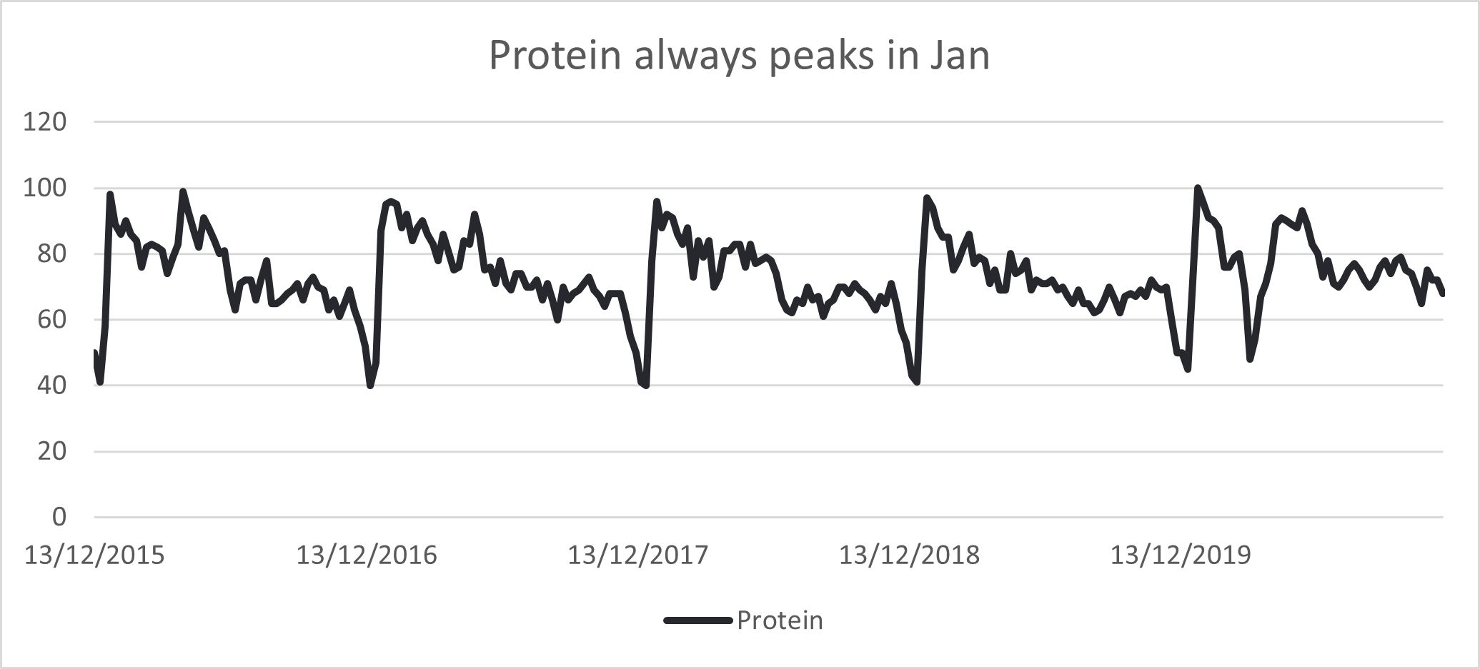 Protein searches increase