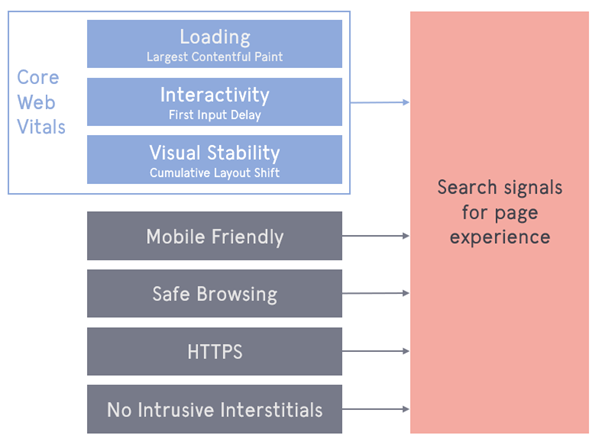 Core Web Vitals