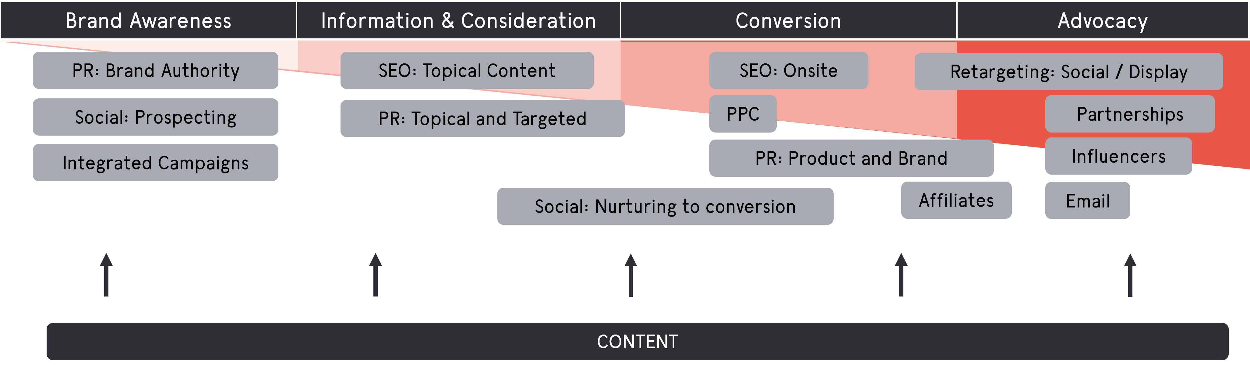 Content across the user journey