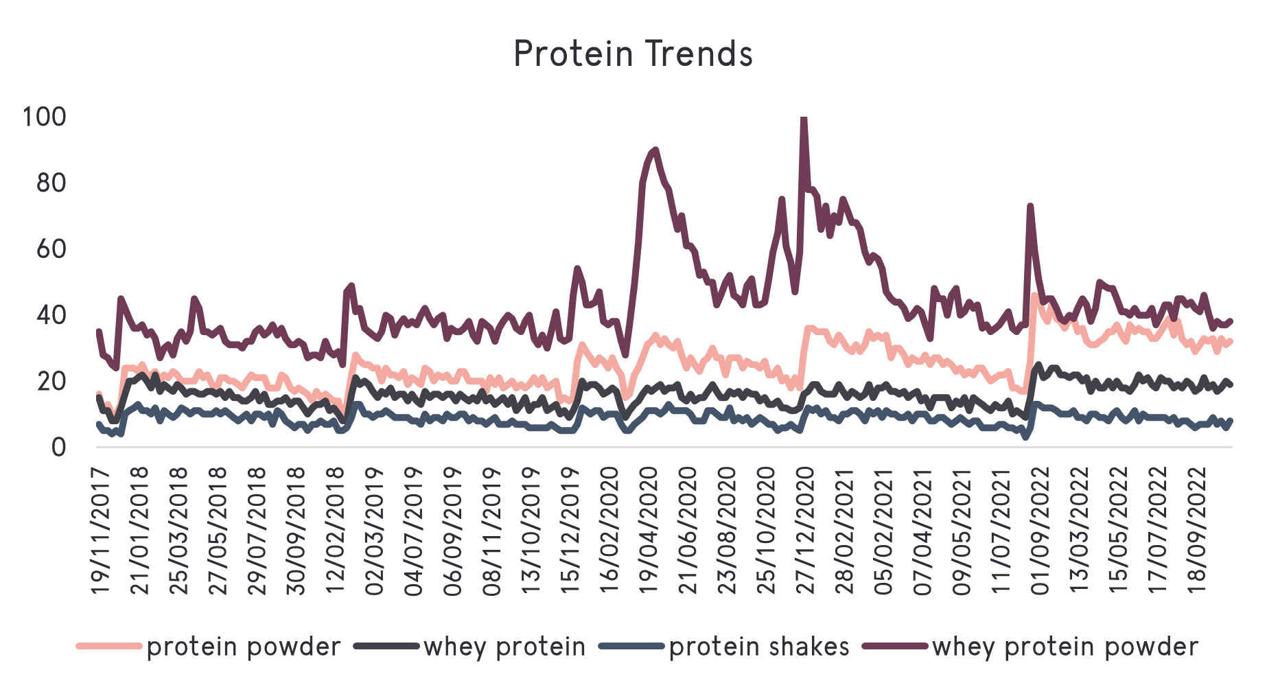 Protein Trends