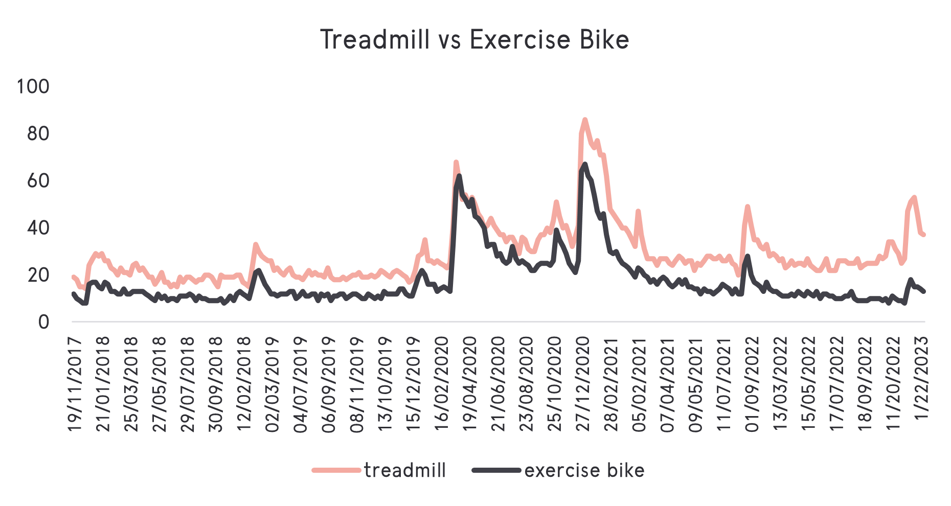Treadmill vs Exercise Bike
