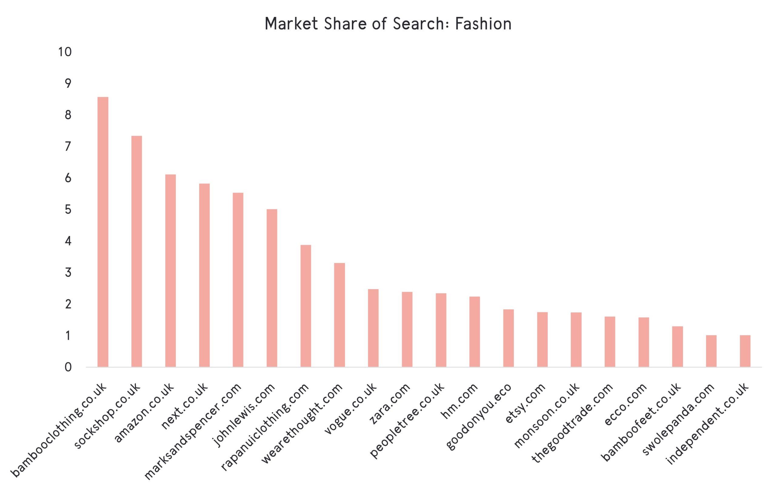 Sustainable Fashion Organic Market Share