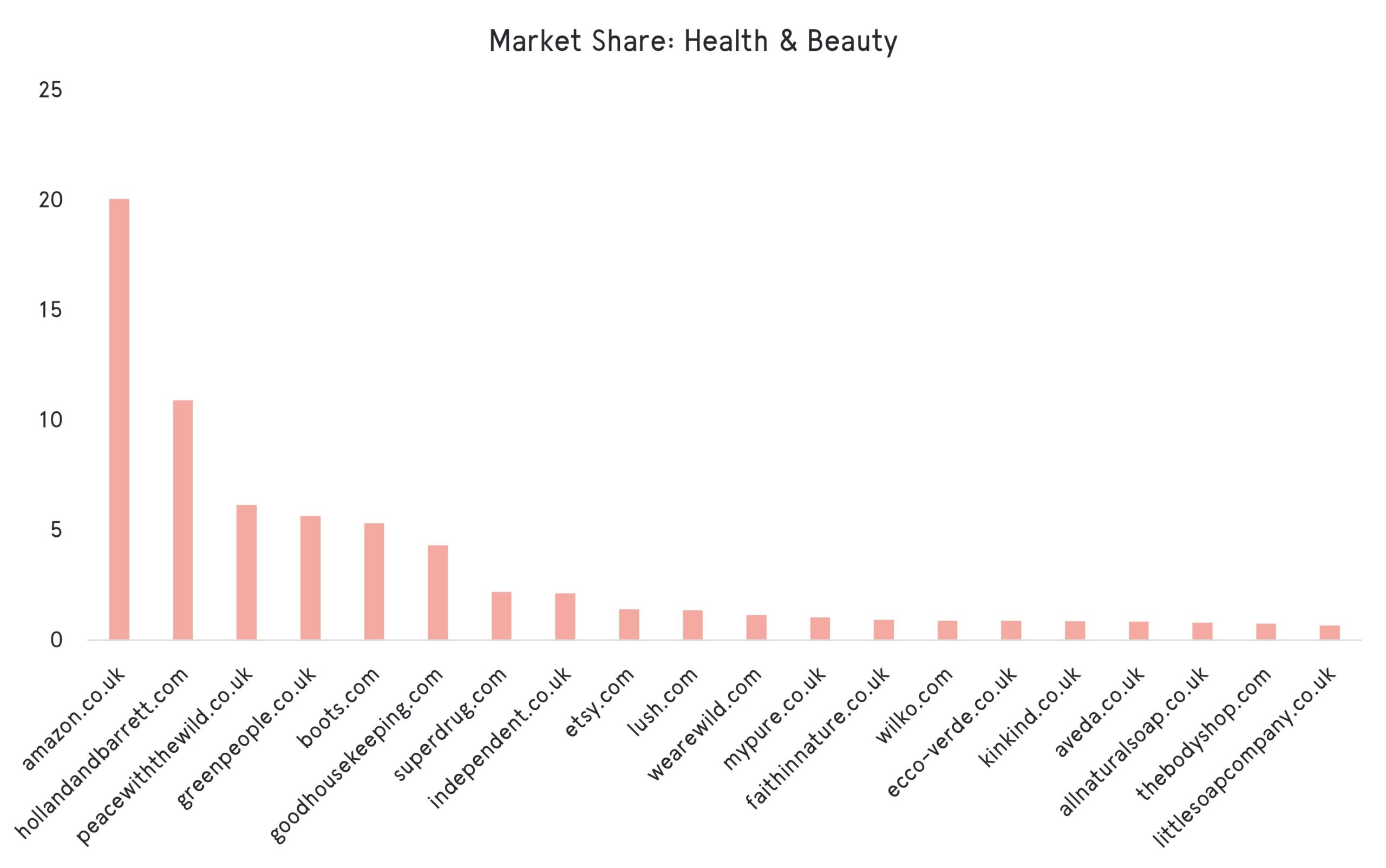 Sustainable Health & Beauty Organic Market Share