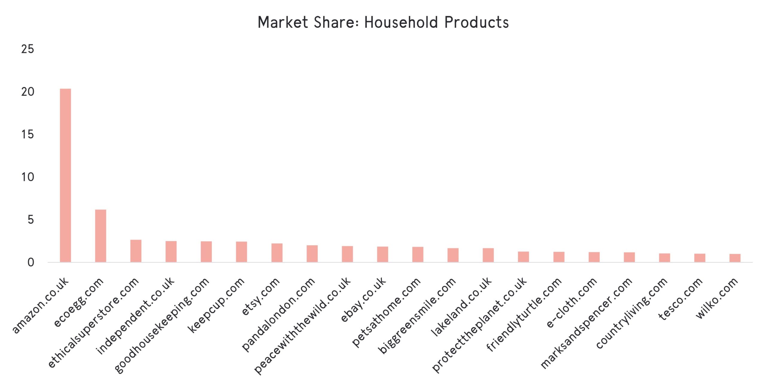 Eco-friendly Household Products Organic Market Share
