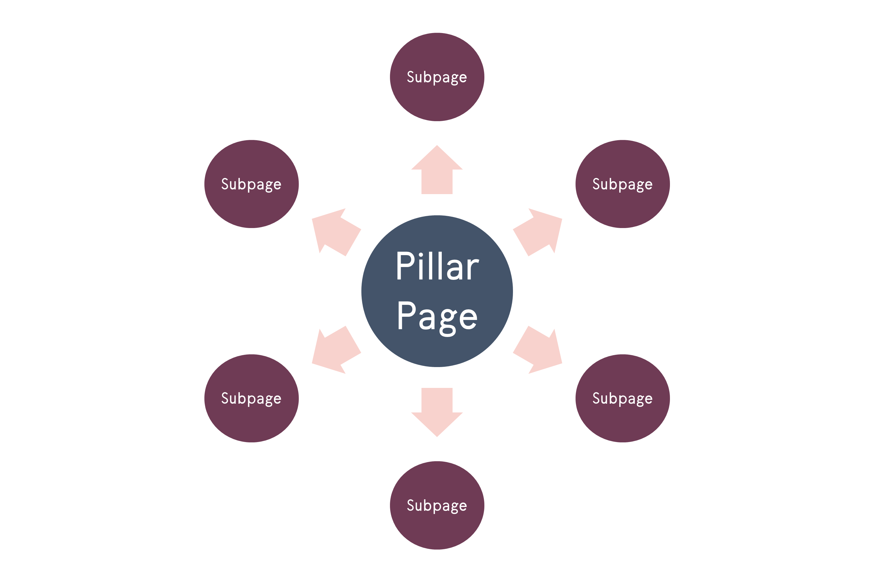 Visual example of hub and spoke