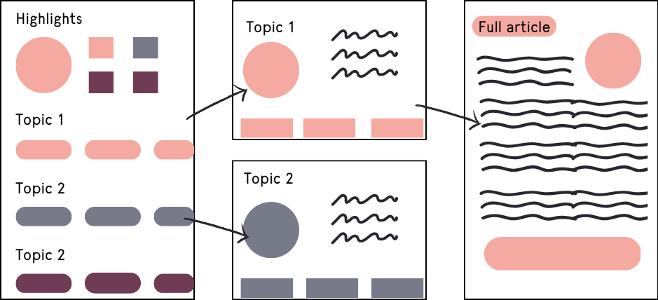 Visual example of a content library