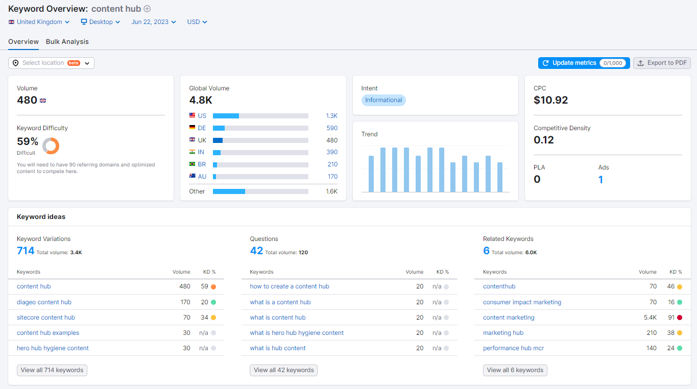 Screenshot from SEMrush showing example search volume