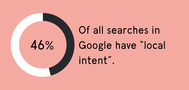 46 per cent of all Google searches have local intent