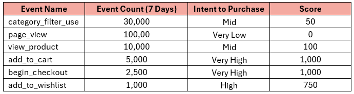 Event scoring table